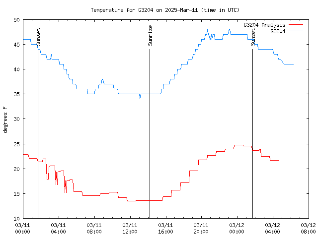 Latest daily graph