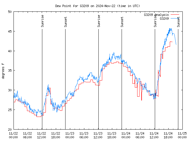 Latest daily graph