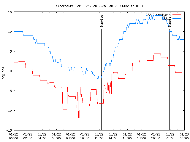 Comparison graph for 2025-01-22