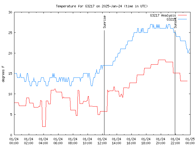 Comparison graph for 2025-01-24