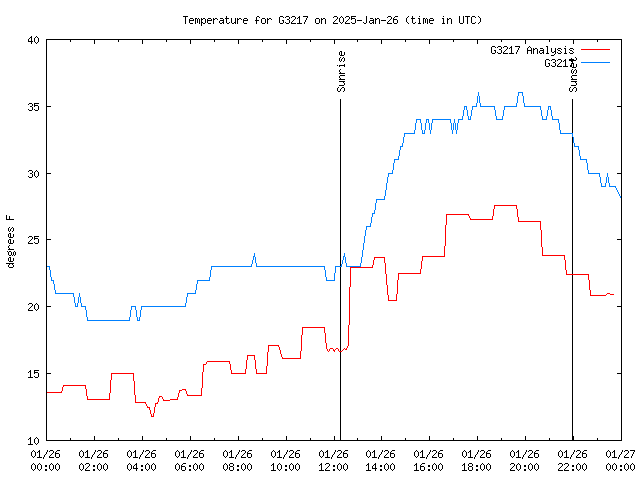 Comparison graph for 2025-01-26