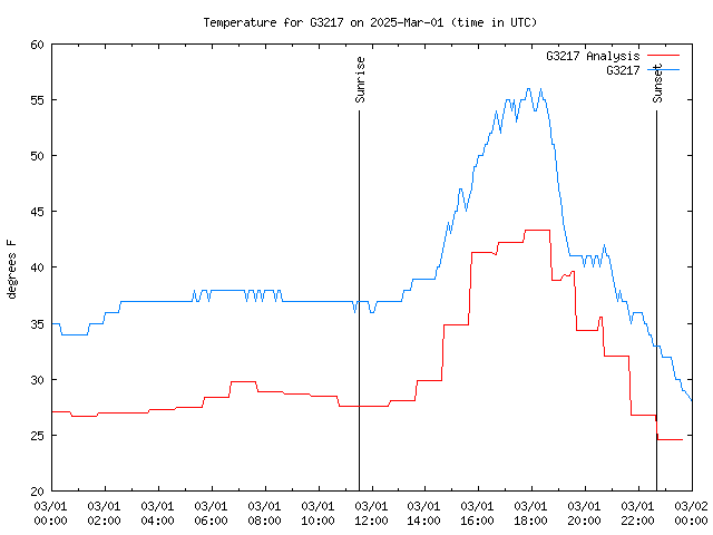 Comparison graph for 2025-03-01