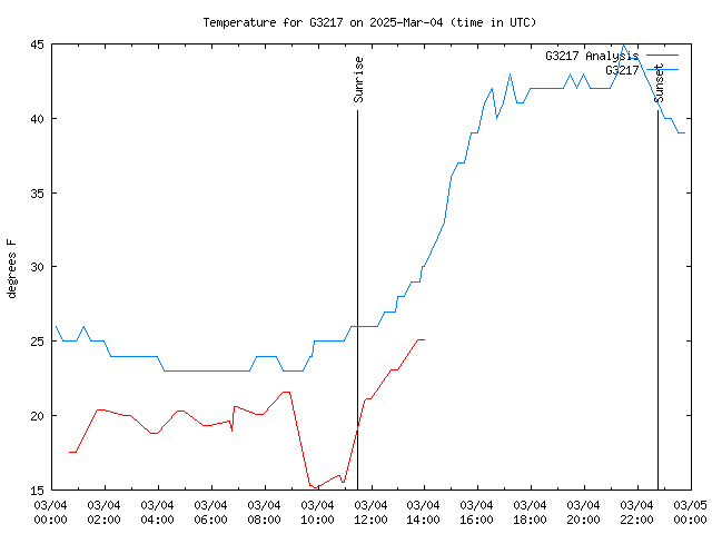 Comparison graph for 2025-03-04