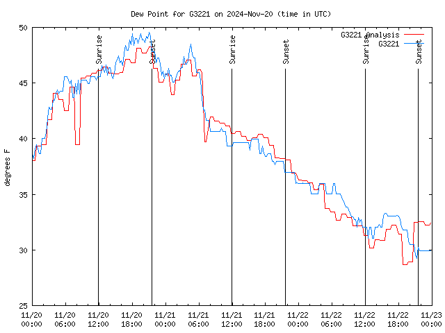 Latest daily graph