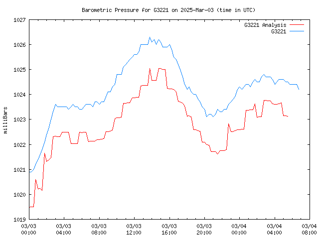 Latest daily graph