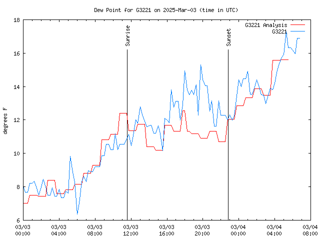 Latest daily graph