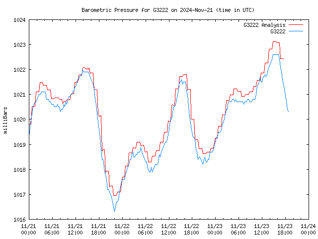 Latest daily graph