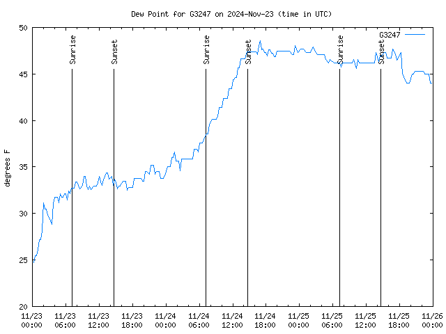 Latest daily graph