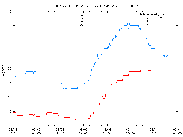 Latest daily graph