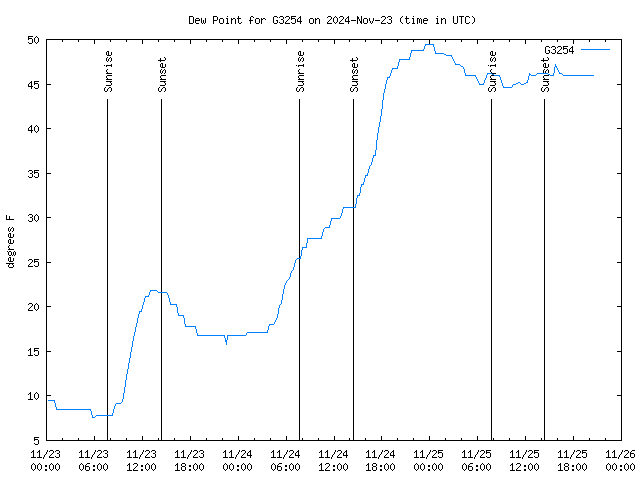 Latest daily graph