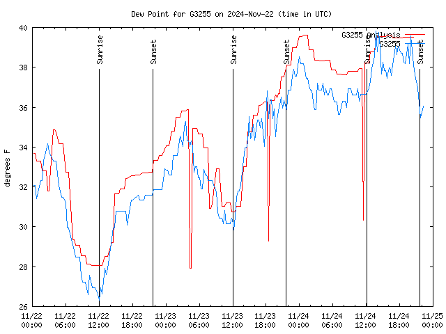 Latest daily graph