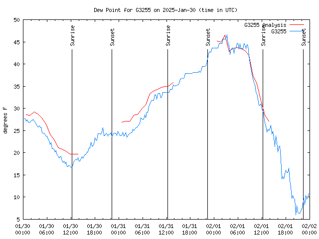 Latest daily graph