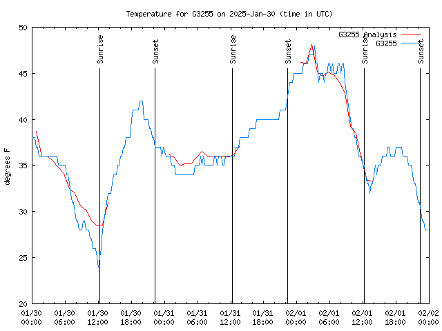 Latest daily graph