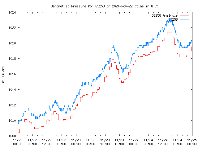 Latest daily graph