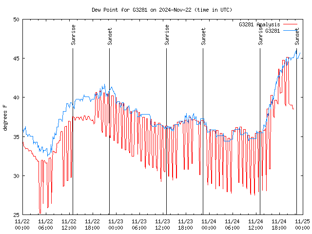 Latest daily graph