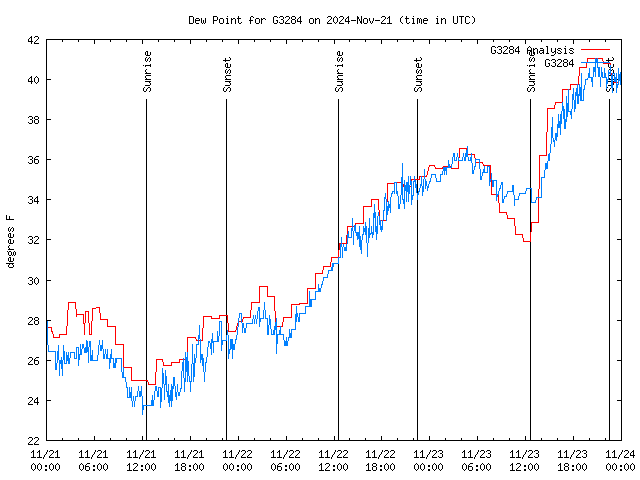 Latest daily graph