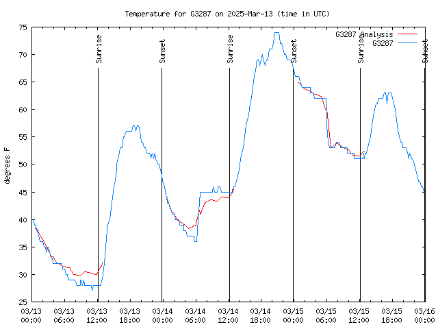 Latest daily graph