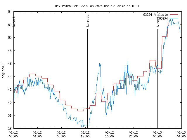 Latest daily graph