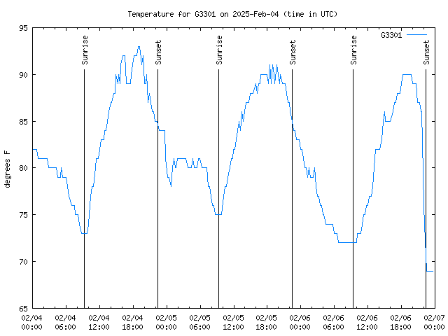 Latest daily graph