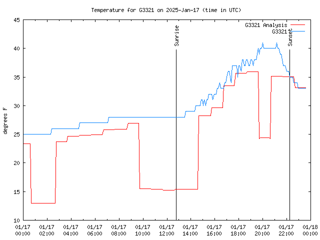 Comparison graph for 2025-01-17