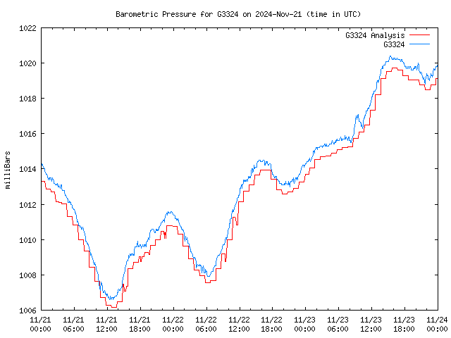 Latest daily graph