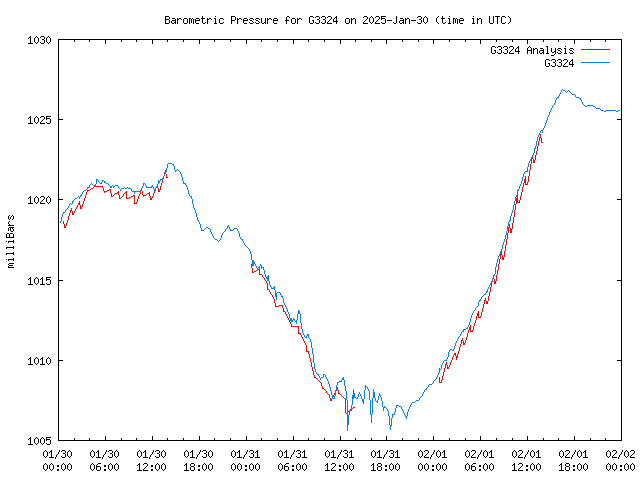 Latest daily graph