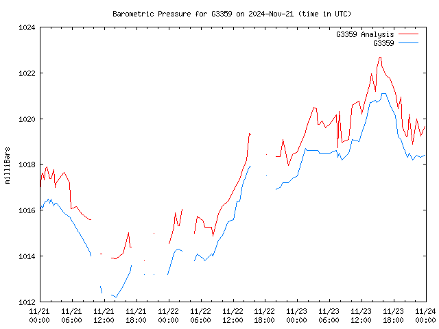 Latest daily graph