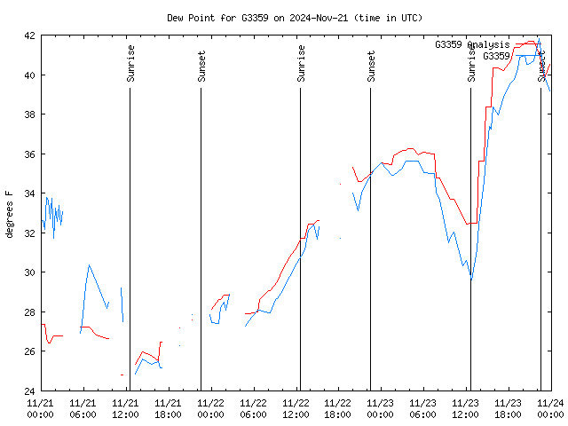 Latest daily graph