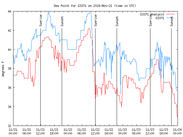 Latest daily graph