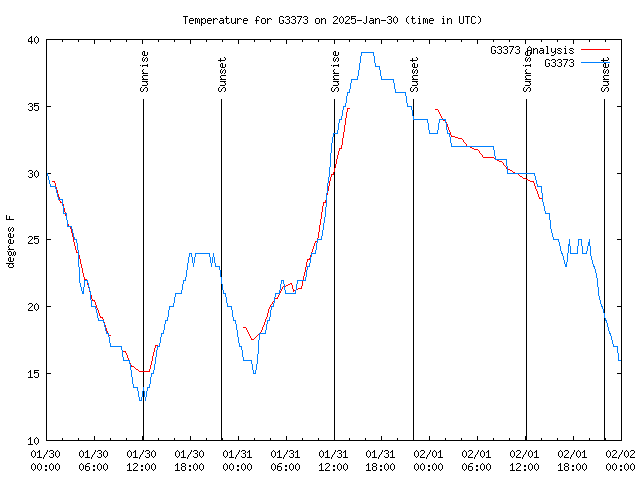 Latest daily graph