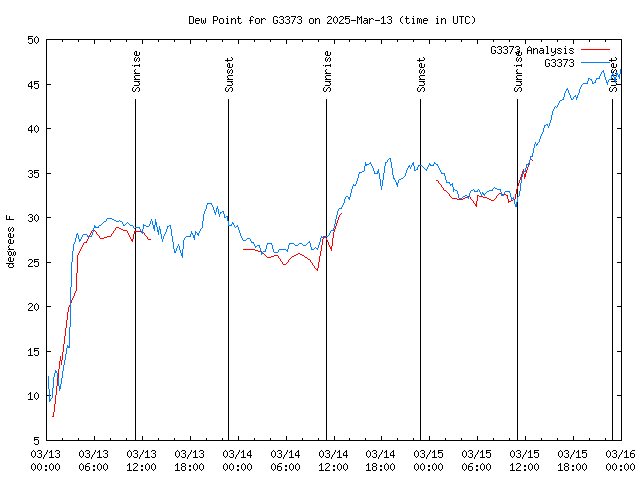 Latest daily graph