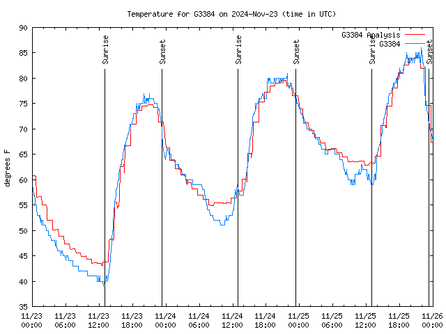 Latest daily graph