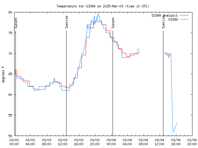 Latest daily graph