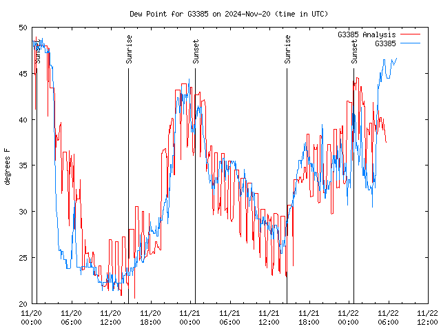 Latest daily graph