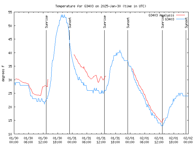 Latest daily graph