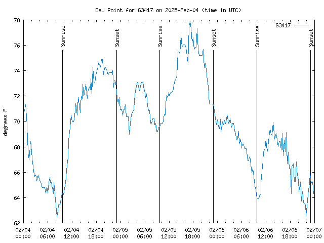 Latest daily graph