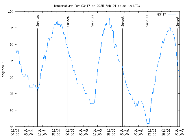 Latest daily graph