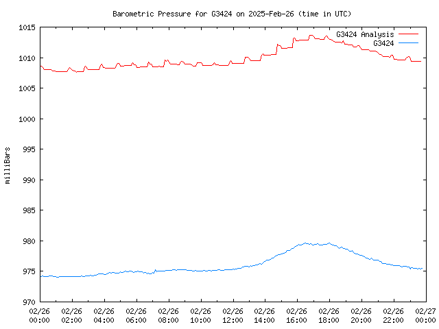 Comparison graph for 2025-02-26