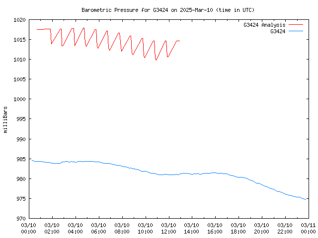 Comparison graph for 2025-03-10