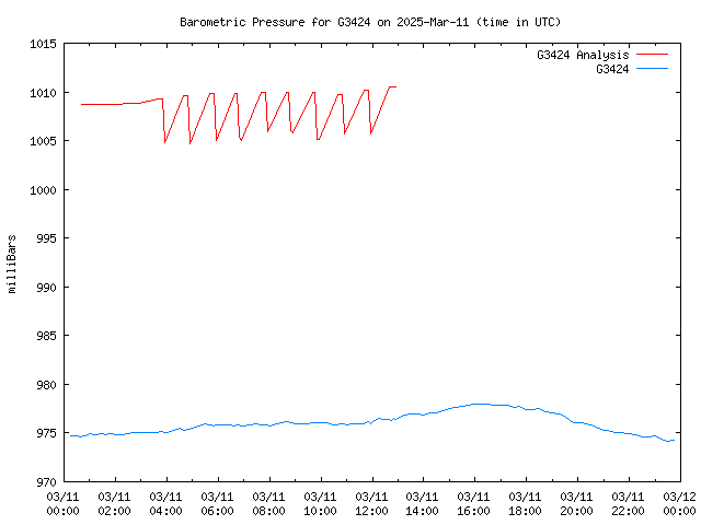 Comparison graph for 2025-03-11