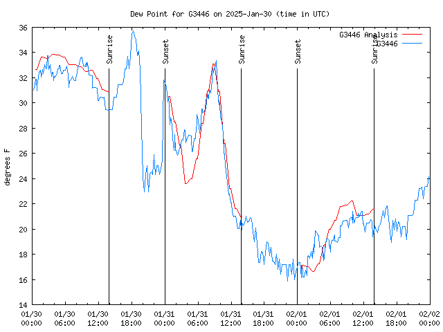 Latest daily graph