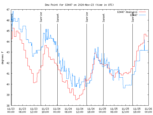 Latest daily graph