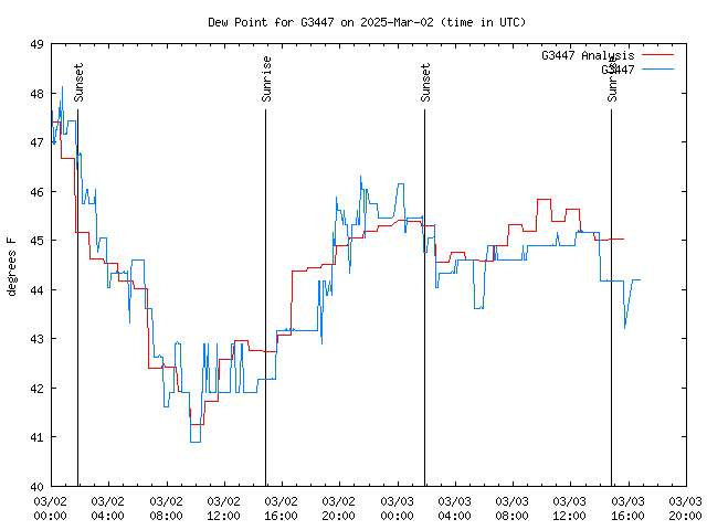 Latest daily graph