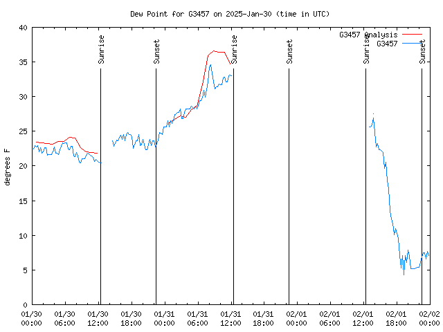 Latest daily graph