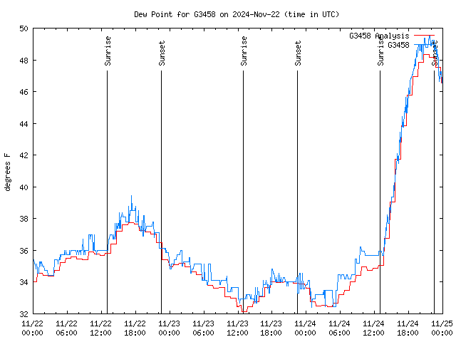 Latest daily graph