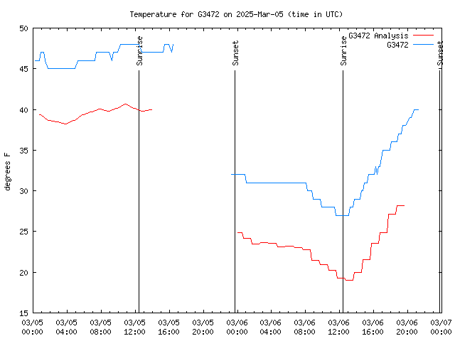 Latest daily graph