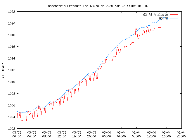 Latest daily graph