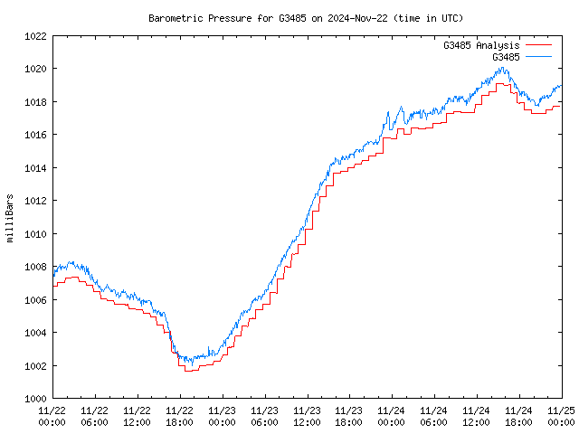 Latest daily graph