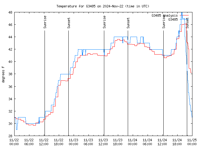 Latest daily graph