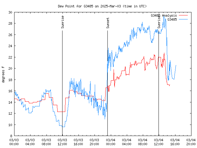 Latest daily graph